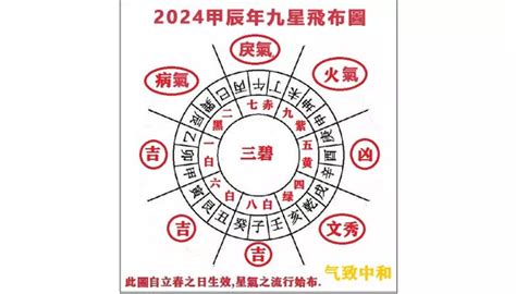 2022飛星|氣致中和：2022壬寅年，九星吉兇方位及化解方法